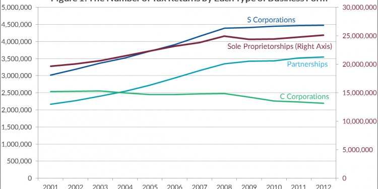 Business organization forms