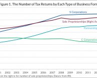 Business organization forms